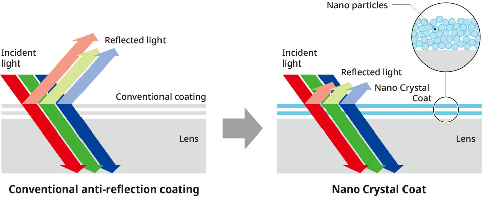 Een nanocoating verbetert de lichttransmissie en verlaagt storende reflecties.