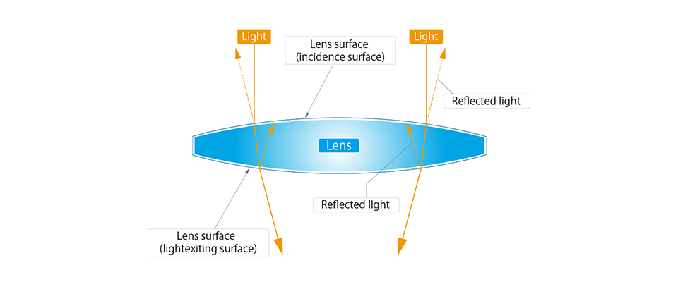 Op elke overgang tussen glas en lucht wordt een deel van het invallend licht gereflecteerd.